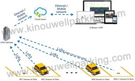 LORA Technology and Smart City
